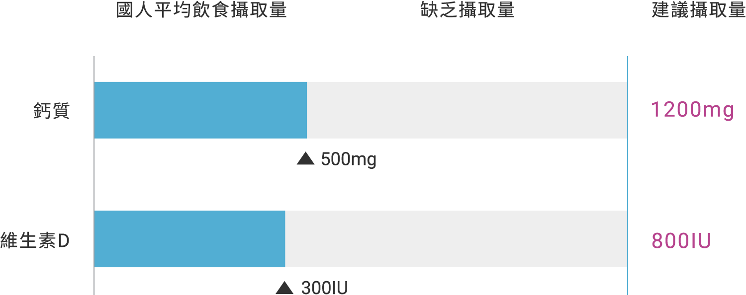 國人鈣質與維生素D 平均攝取量 缺乏攝取量 建議攝取量